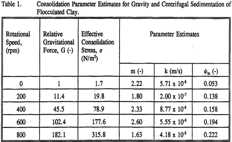 flocculated-clays consolidation parameters