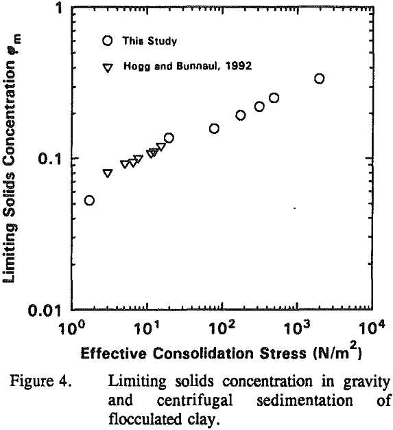 flocculated-clays limiting solids concentration