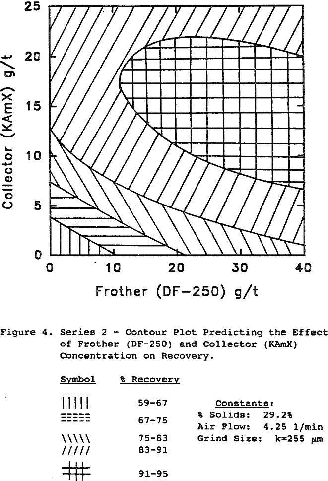 flotation contour plot