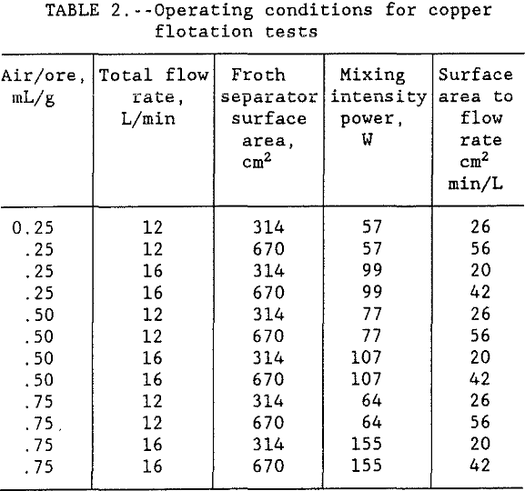 flotation-kinetics-operating-conditions