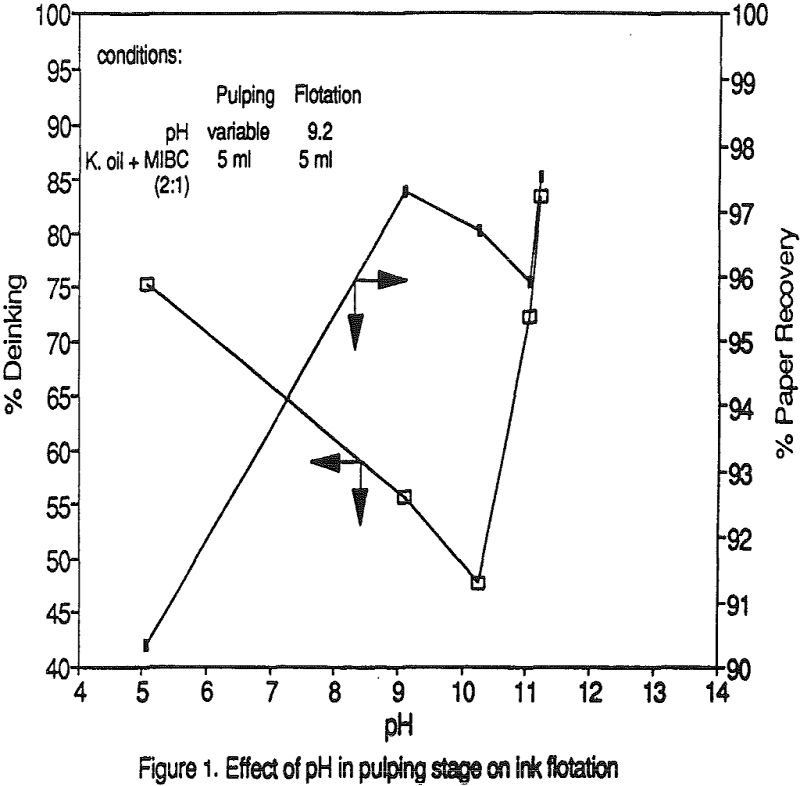 flotation-of-ink effect of ph in pulping stage