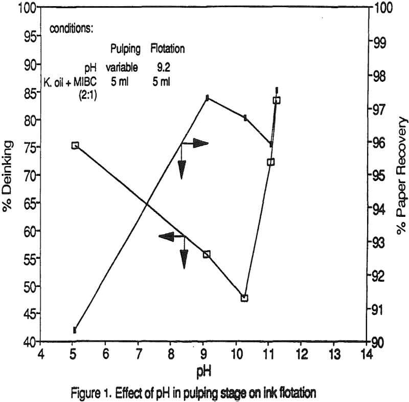 flotation-of-ink effect of ph in pulping stage