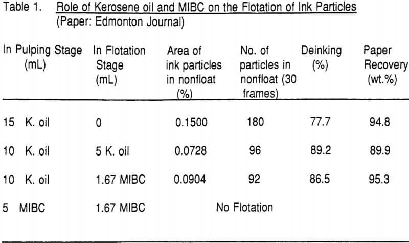 flotation-of-ink-particles-role-of-kerosene-oil