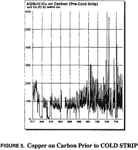 gold recovery circuits cold strip