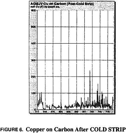 gold recovery circuits copper on carbon after cold strip