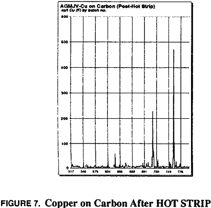 gold recovery circuits copper on carbon after hot strip