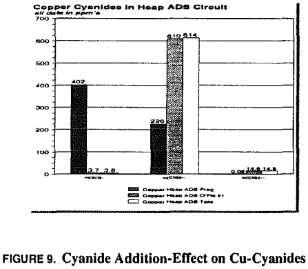 gold recovery circuits cyanide addition effect