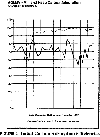 gold recovery circuits initial carbon adsorption efficiencies