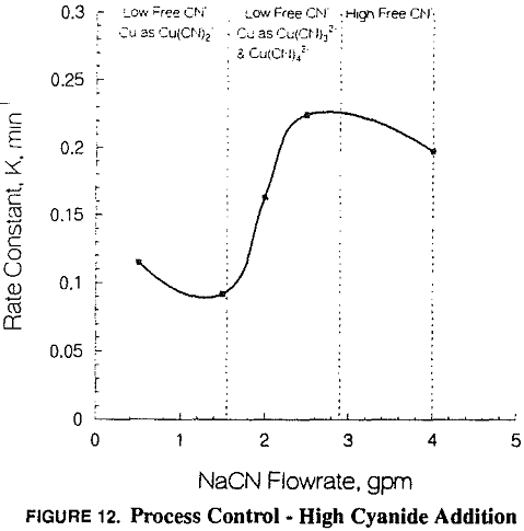 gold recovery circuits process control