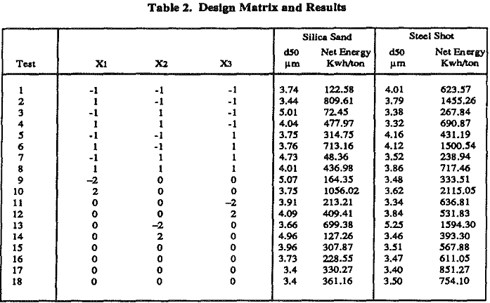 grinding-of-coal design matrix and results