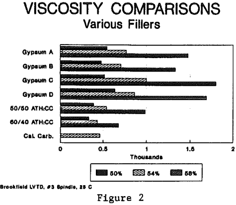 gypsum viscosity comparison