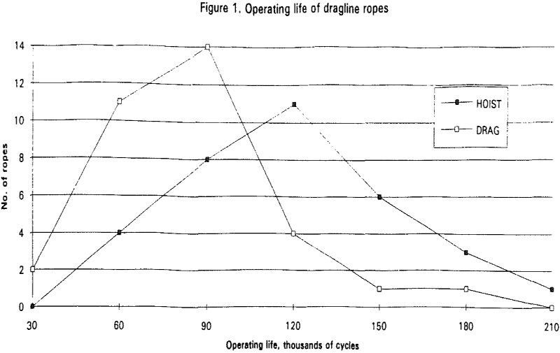 hoist-ropes-of-draglines operating life