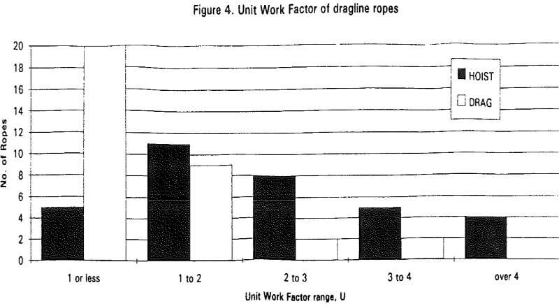 hoist-ropes-of-draglines unit work factor