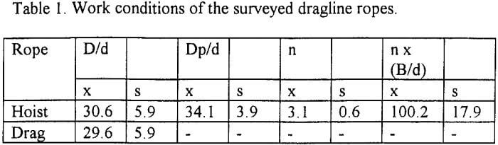 hoist-ropes-of-draglines-work-conditions