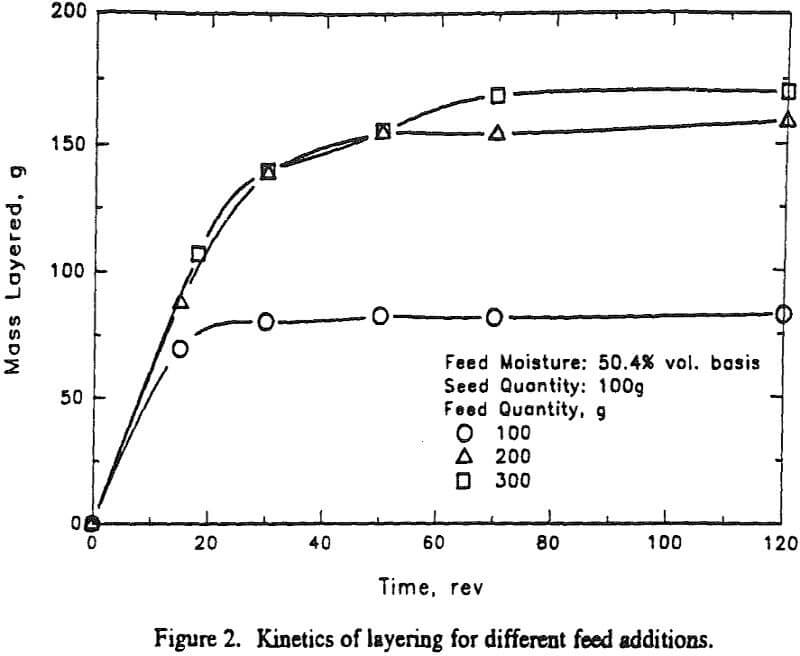 iron ore pelletization kinetics of layering