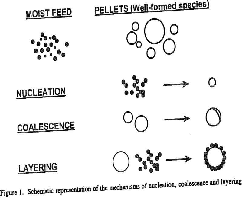 iron ore pelletization schematic representation of the mechanisms of nucleation coalscence and layering