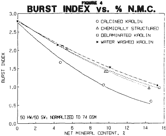 kaolin-burst-index