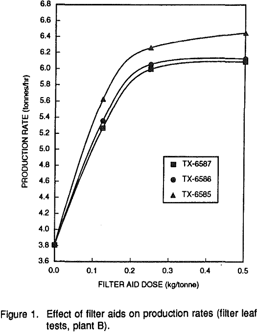 kaolin-filter aids production rate