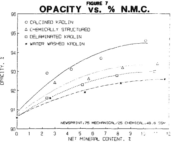 kaolin-opacity-vs-net-mineral-content