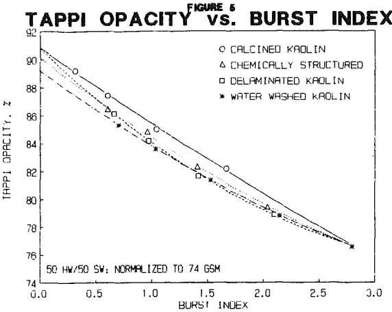 kaolin-tappi-opacity-vs-burst-index