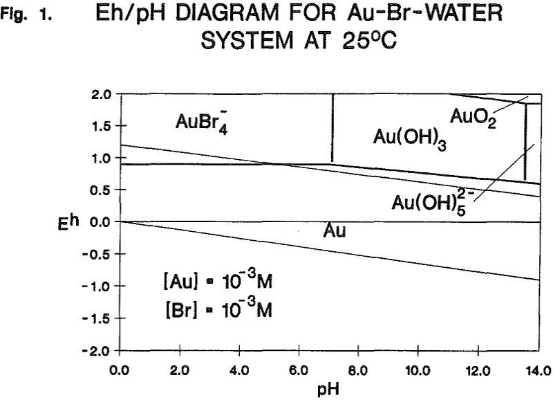 leaching carbon eh ph diagram