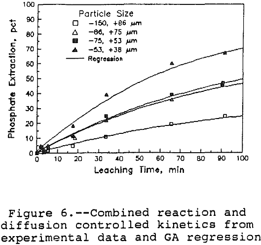 leaching-of-apatite combined reaction