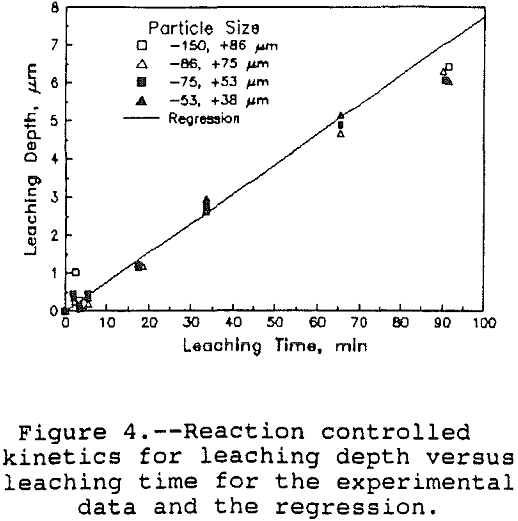 leaching-of-apatite experimental data