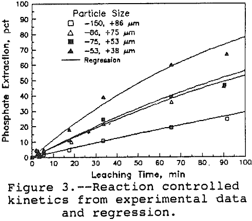 leaching-of-apatite reaction controlled kinetics