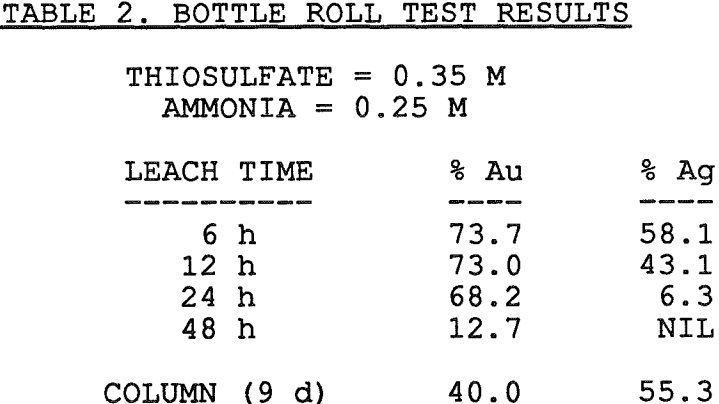 leaching-of-gold-bottle-roll-test-results