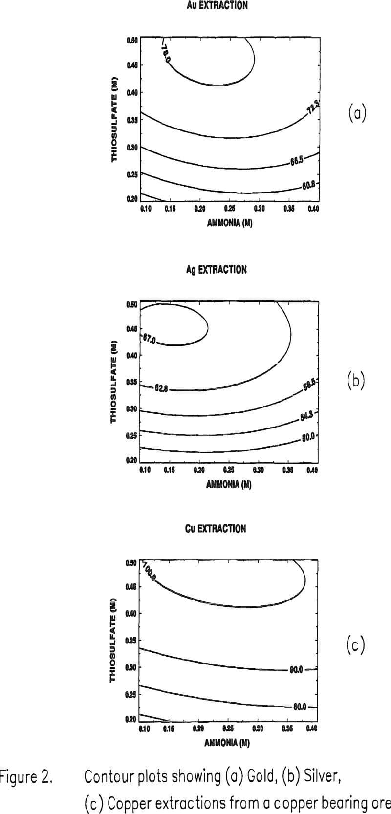 leaching of gold copper bearing ore