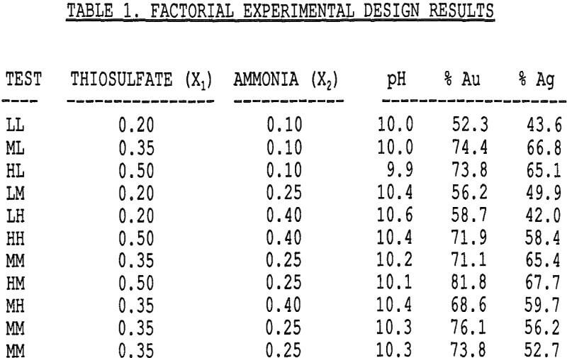 leaching of gold factorial experimental design results