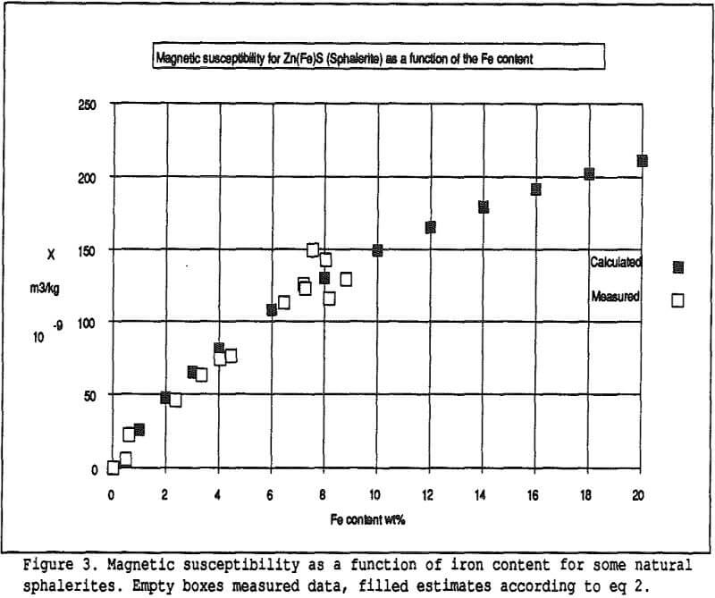 magnetic-separation function of iron content