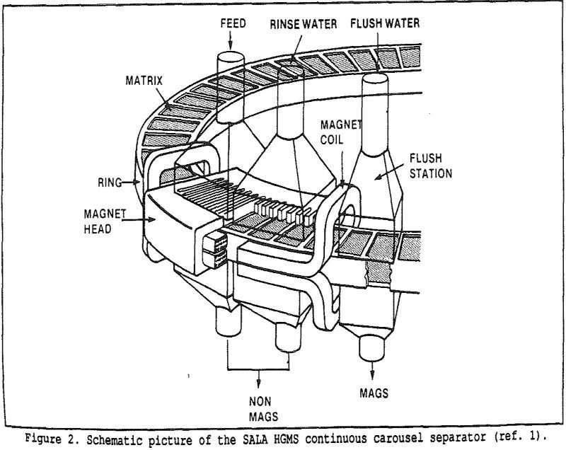 magnetic-separation sala hgms continuous carousel separator