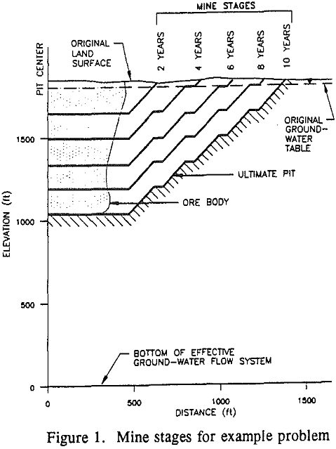 mine-dewatering-system mine stages for example problem