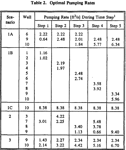 mine-dewatering-system optimal pumping rates