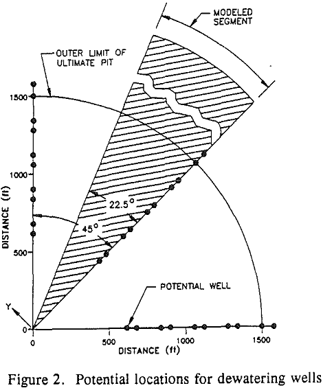 mine-dewatering-system potential location