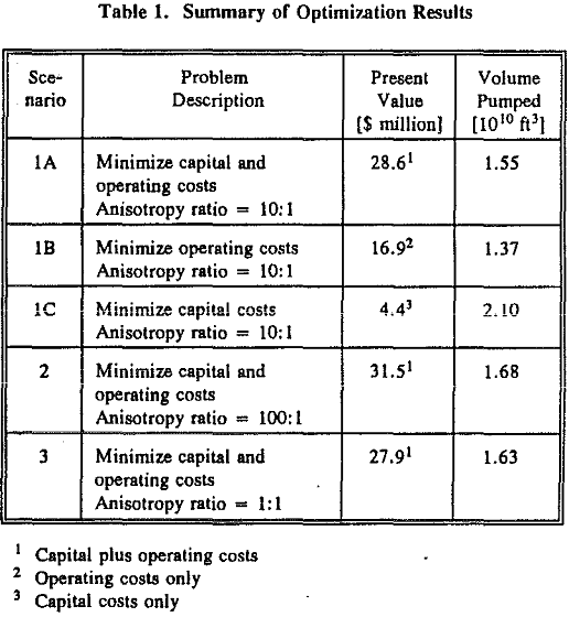 mine-dewatering-system summary of optimization results