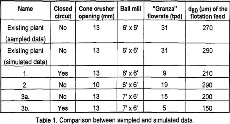 mineral-processing-plants-comparison-between-sampled-and-simulated-data