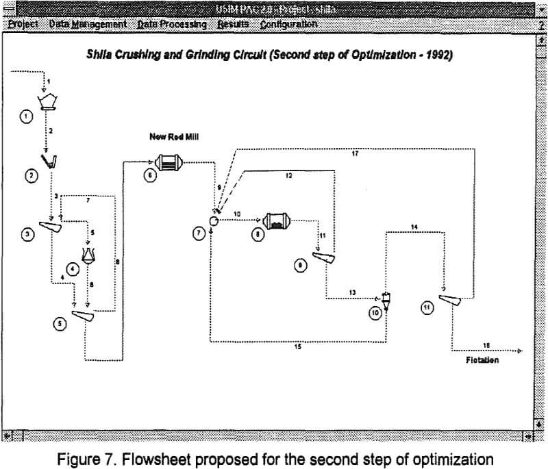 mineral processing plants flowsheet proposed