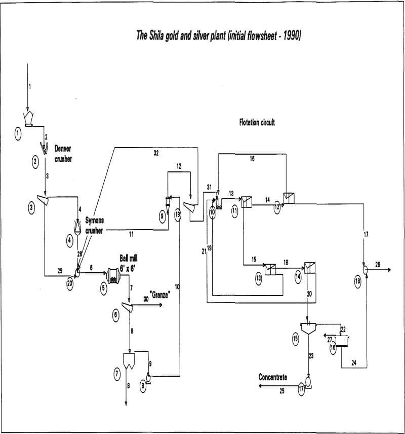 mineral processing plants initial flowsheet-2