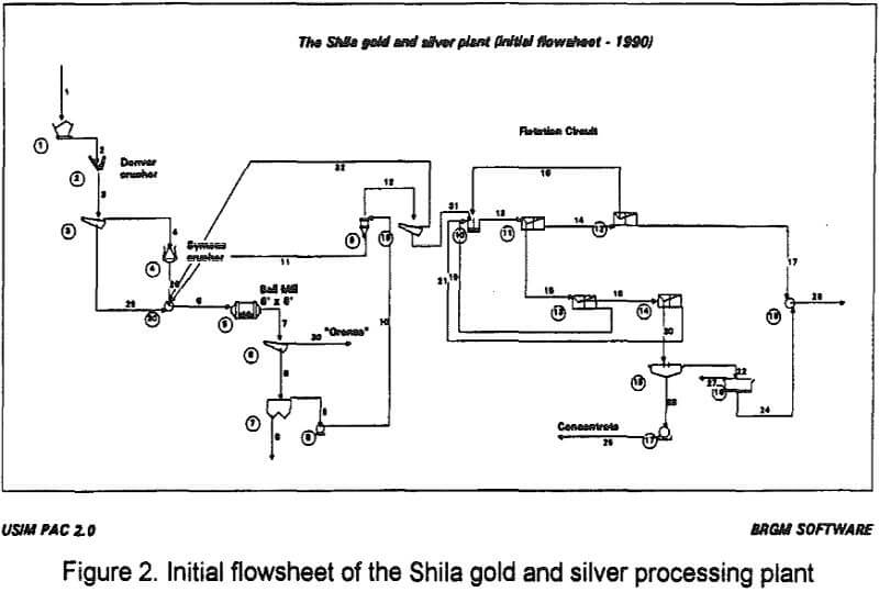 mineral processing plants initial flowsheet