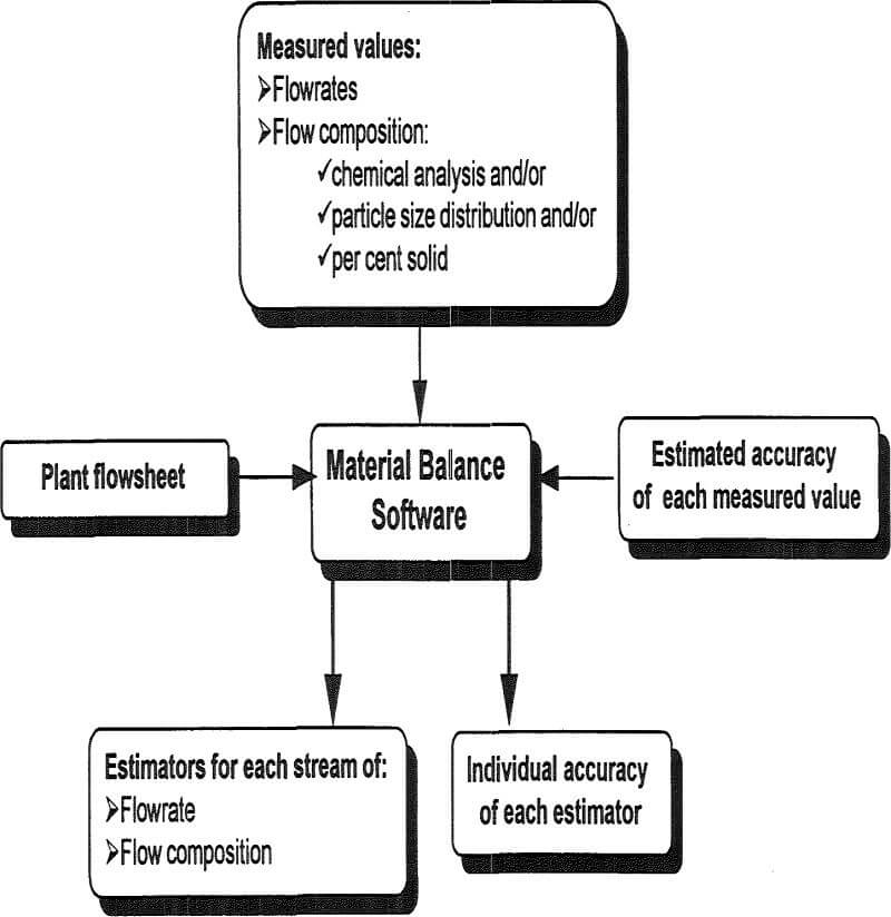 mineral processing plants material balance