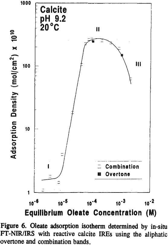 oleate adsorption aliphatic overtone