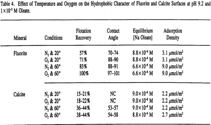 oleate-adsorption-effect-of-temperature