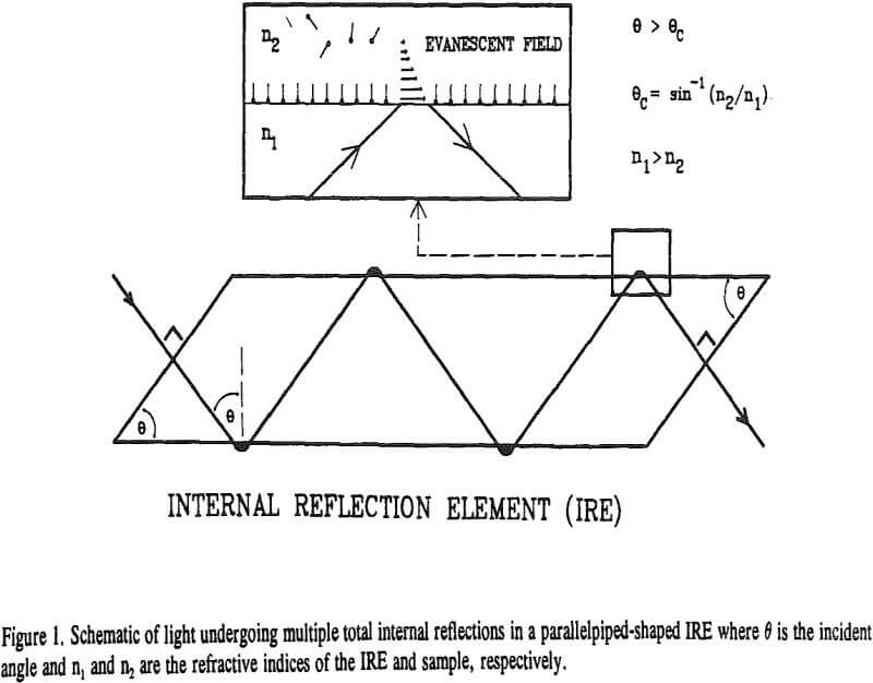 oleate adsorption internal reflection element