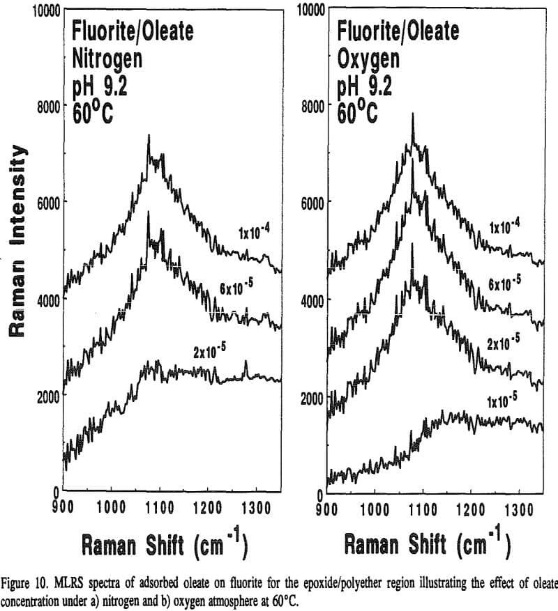 oleate adsorption mlrs spectra fluorite