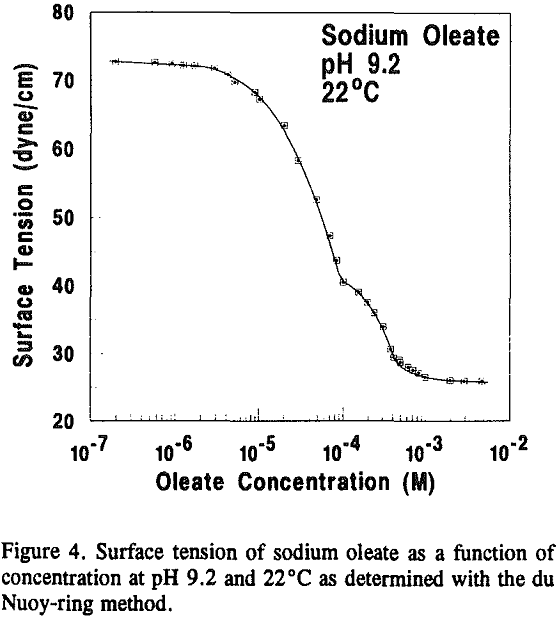 oleate adsorption surafce tension