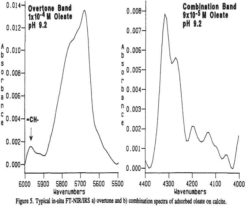 oleate adsorption typical in-situ