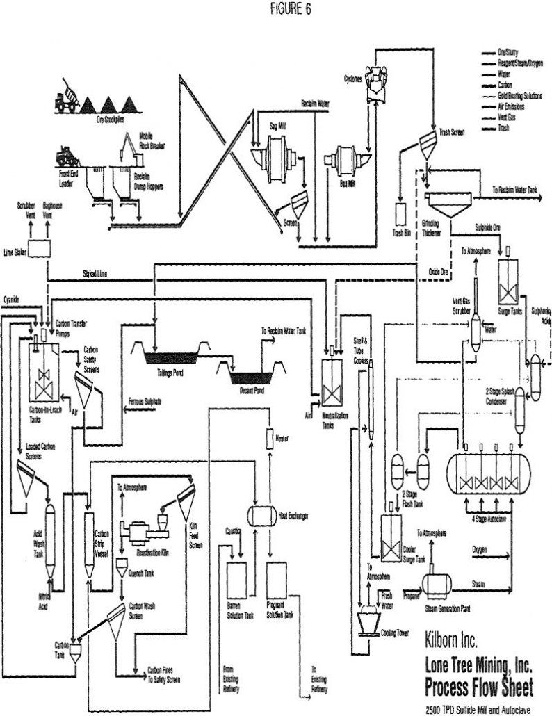 pressure oxidation process flowsheet