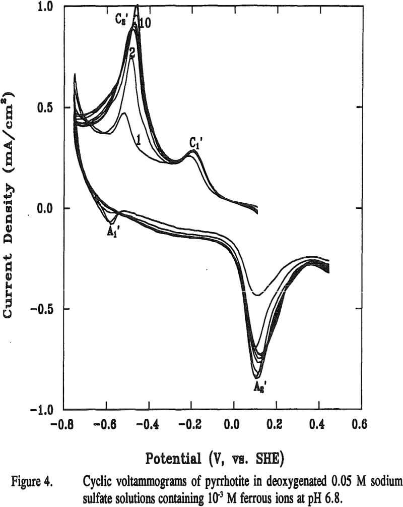 pyrrhotite-deoxygenated-solutions cyclic voltammograms of pyrrhotite